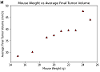 Scatter Plot with Regression Line