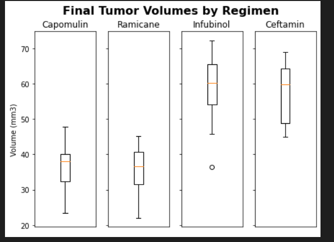 Box Plots