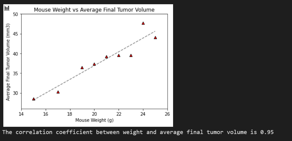 Regression Visual and Correlation Findings