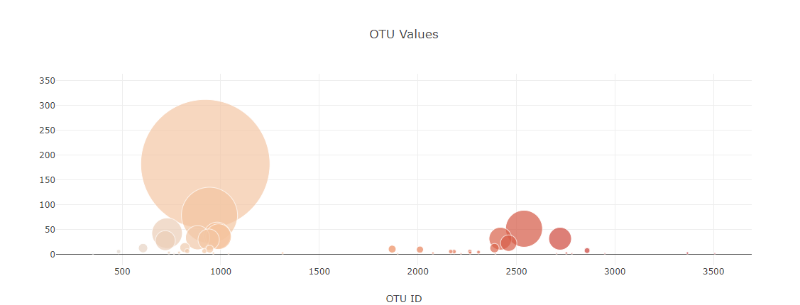 Bubble Chart