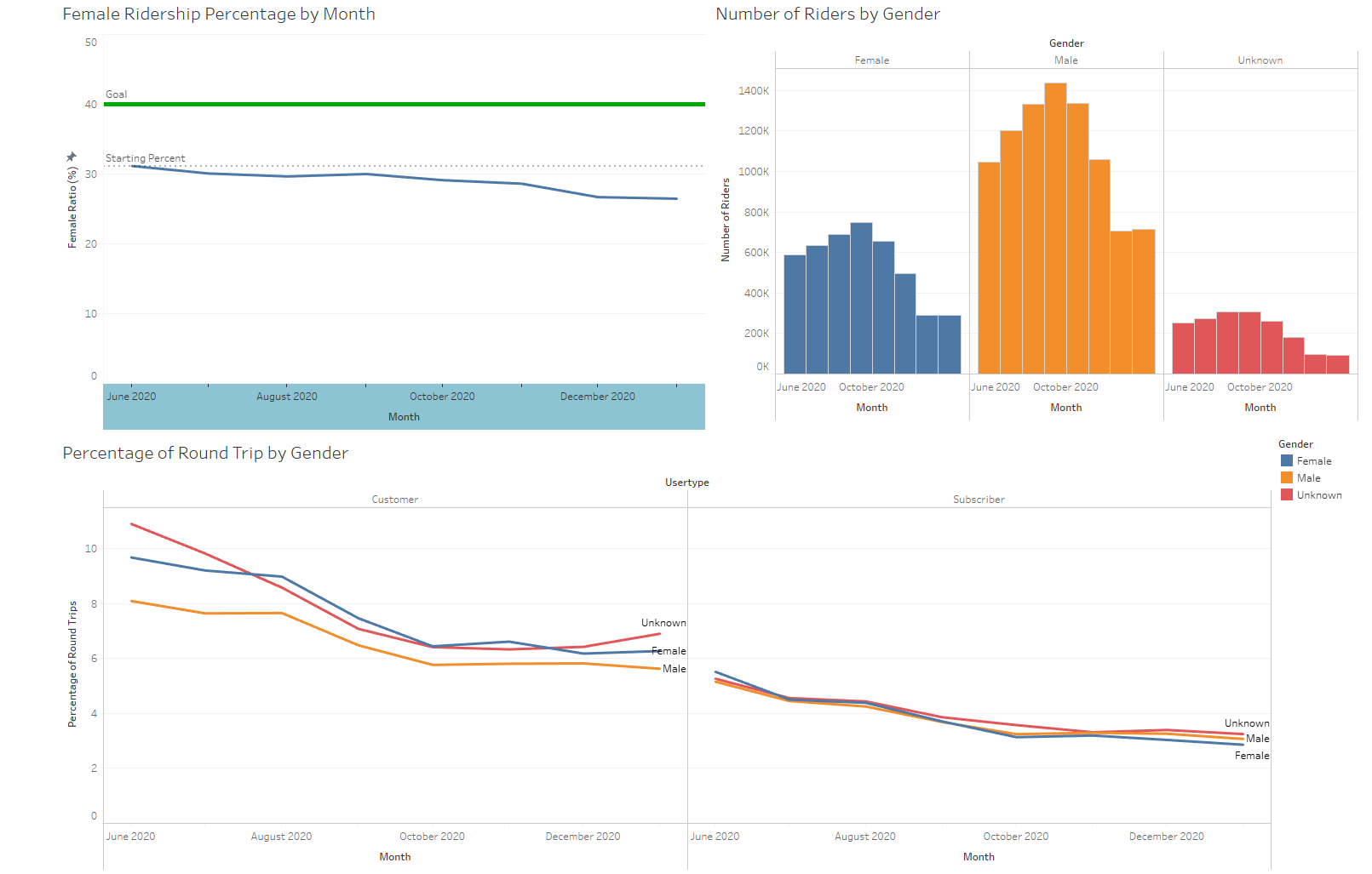 tableaucitibikevisualization-creating-a-dashboard-with-data-from-city